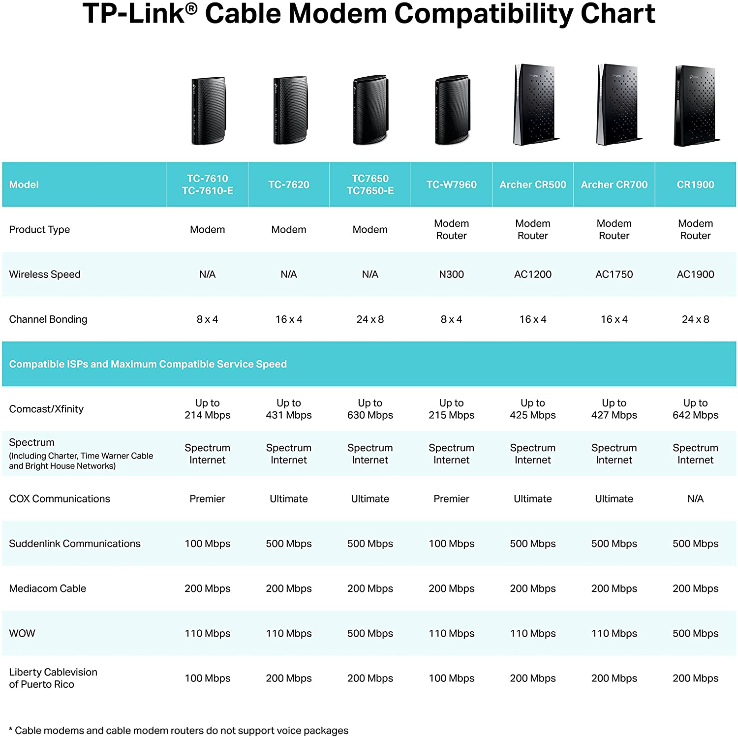 16x4 Ac1750 Wi-fi Cable Modem Router Gateway 680mbps Docsis 3.0 Certified For Comcast Xfinity Spectr